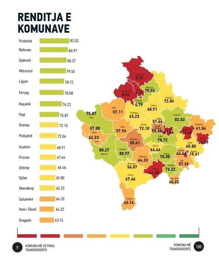 Çka po ndodh me Suharekën?E 15 në Renditje sa i përket trasnparencës publike!